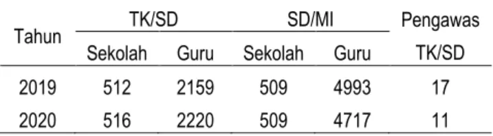 Tabel 1.  Data  Jumlah  Sekolah  TK/SD,  Guru  TK/SD,  dan  Pengawas  TK/SD  Kabupaten Sleman Tahun 2010-2020 