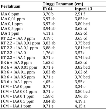 Tabel 3. Rerata tinggi tanaman padi yang diinokulasi dengan 