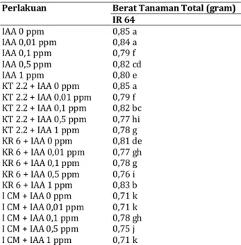 Tabel 7. Rerata berat tanaman total padi IR 64 yang 