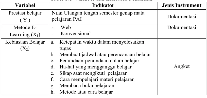 Table 3.3 Variabel dan Indicator Penelitian Indikator 