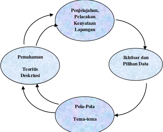 Gambar. 3 Siklus Analisis Data 