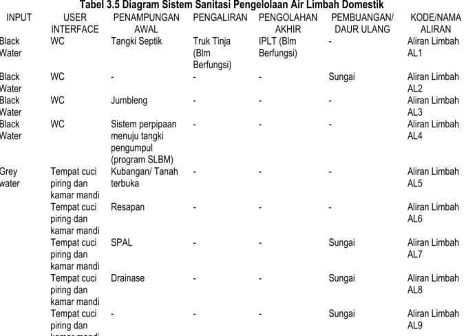 Tabel 3.5 Diagram Sistem Sanitasi Pengelolaan Air Limbah Domestik 