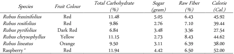 Table 2. Nutrients analysis of five species of wild raspberries (Rubus spp.) 