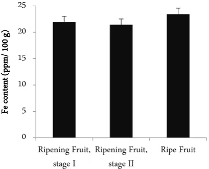 Figure 2. Comparison of vitamin C content to three levels of fruit maturities 