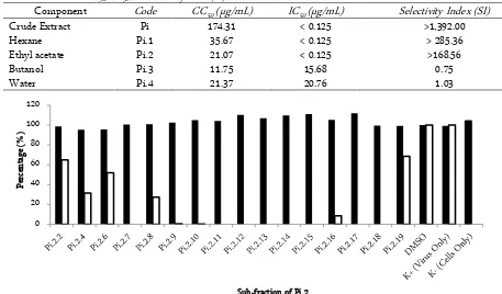 Table 1. Results of IC50, CC50 and Selectivity Index (SI) of crude extract of P. indicus 