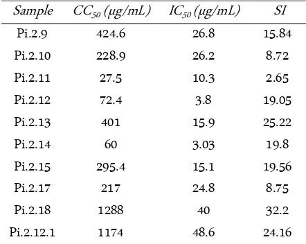 Table 3. The percentage of inhibition of  DENV infection at entry stage, pre, post and pre-post infection of DENV by Pi.2.12
