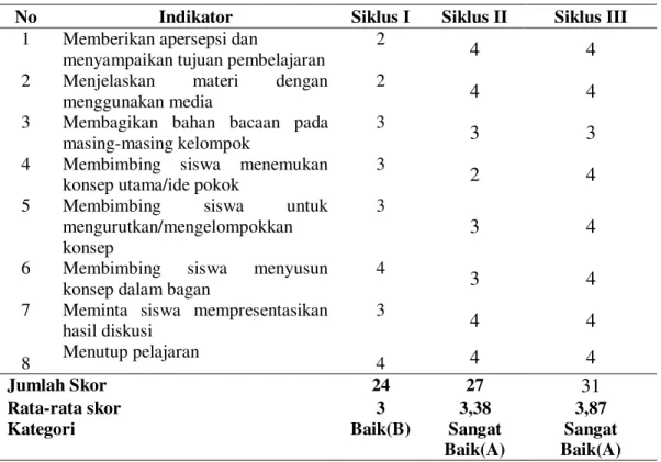 Tabel 1. Rekapitulasi Skor Keterampilan Guru Siklus I, II dan III 