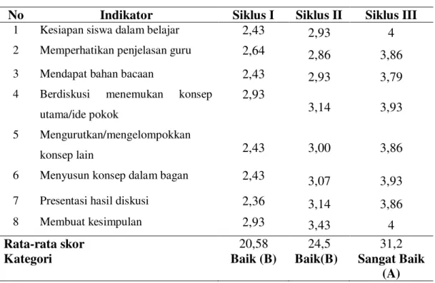 Tabel 2.  Rekapitulasi Skor Aktivitas Siswa Siklus I,II, dan III 