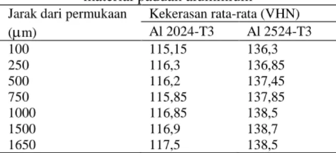 Tabel  3.4  menunjukkan  tingkat  kekerasan  raw material masing-masing paduan dalam  skala  vickers