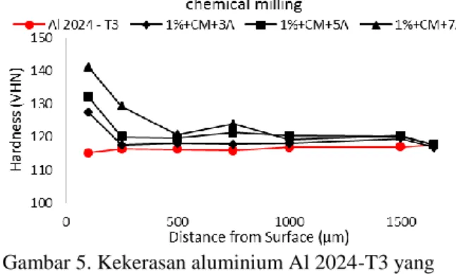 Gambar 4. Kekerasan aluminium Al 2024-T3 yang  dikenai stretching dan chemical milling 