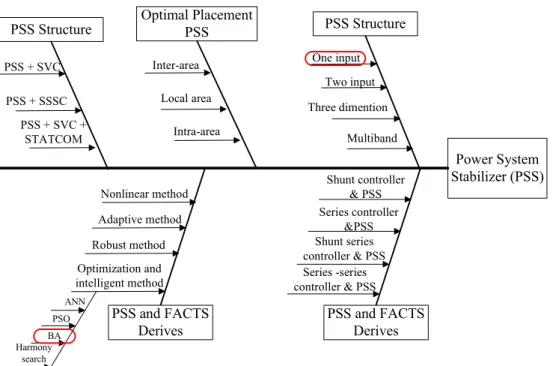 Gambar 2. 1  Fishbone penelitian mengenai PSS  