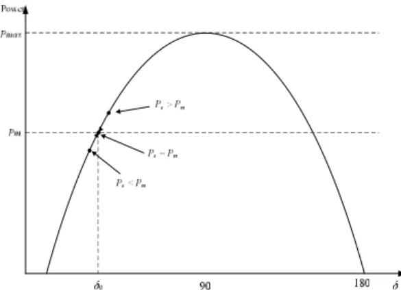Gambar 2. 2 Kurva hubungan sudut deviasi rotor ()) dan Daya (P)