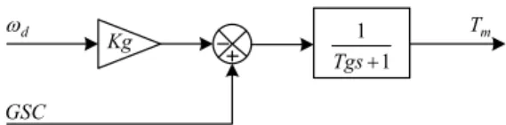 Gambar 2. 5 Blok diagram governor 