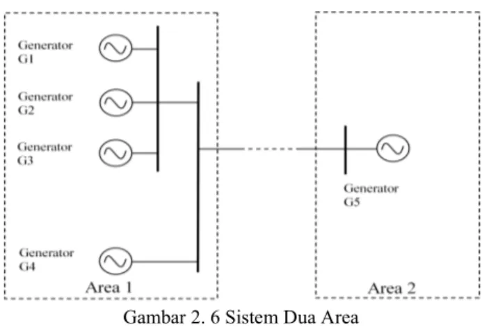 Gambar 2. 6 Sistem Dua Area  