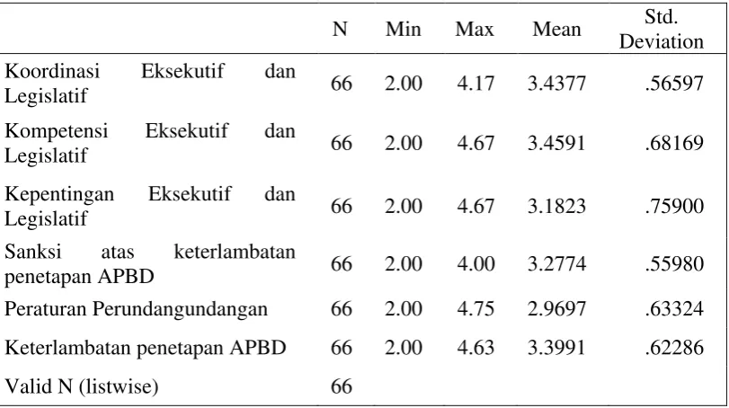 Tabel 5.5. Besaran Statistik Deskriptif 