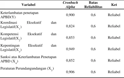 Tabel 5.7 Besaran Statistik Hasil Uji Reliabilitas Variabel  