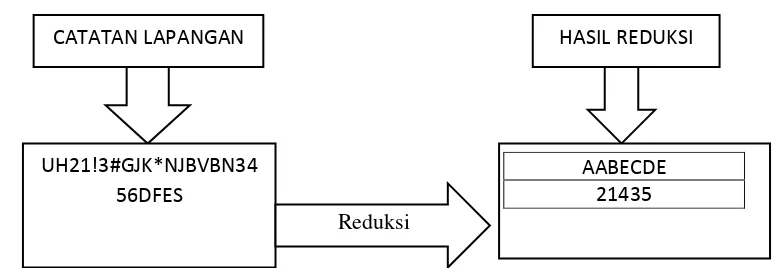 Gambar 2.1 ilustrasi reduksi data dalam penelitian kualitatif 