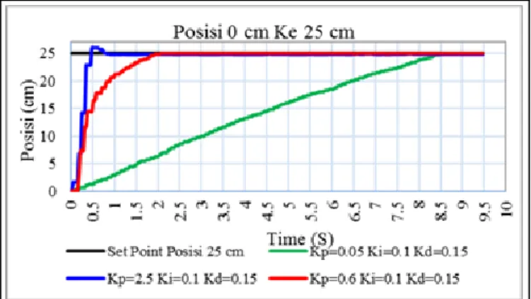 Gambar  11  menunjukan  kinerja  kontrol  PID  menggunakan  Kp,  Ki,  dan  Kd  terbaik  sehingga  mampu  bergerak  maksimal  menuju  set  point