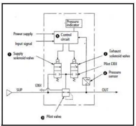 Gambar 4. Skematik ITV3051-013B  Skema electro-pneumatic regulator seperti  yang  terlihat  dalam  Gambar  4  mempunyai  prinsip kerja yaitu, ketika diberi sinyal masukan 