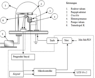 Gambar 1. Skematik pengujian sistem kontrol pemanas pada evaporator vakum. 