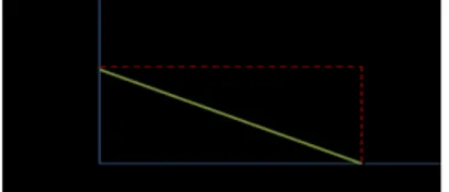 Gambar 2. Grafik Keanggotaan Kurva Linear Turun  Dengan nilai fungsi: 