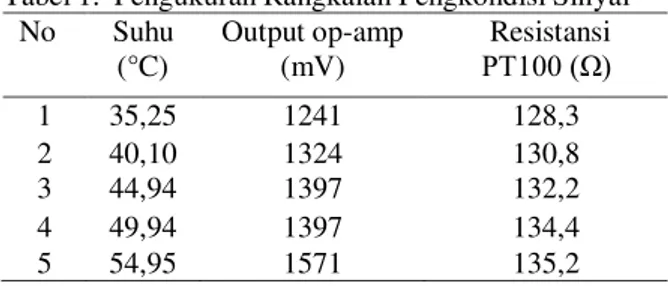 Tabel 2. Pengukuran Rangkaian Sensor Volume Air  No.  Volume  Air (mL)  Tegangan  Output (V)  Resistansi  Potensiometer  (Ω)  1  1255  3,82  76,4k  2  1501  3,92  78,4k  3  1758  4,04  80,8k  4  2004  4,14  82,8k  5  2250  4,25  85k 