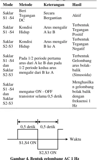 Tabel 1. Pembentukan tegangan AC  Mode  Metode  Keterangan  Hasil 