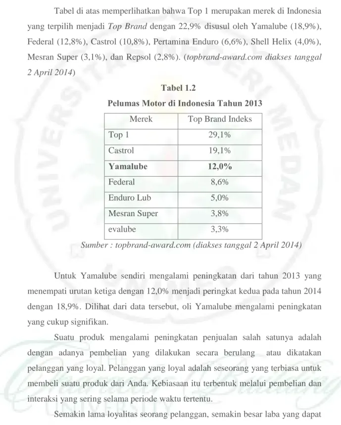 Tabel di atas memperlihatkan bahwa Top 1 merupakan merek di Indonesia  yang terpilih menjadi Top Brand dengan 22,9%  disusul oleh Yamalube (18,9%),  Federal (12,8%), Castrol (10,8%), Pertamina Enduro (6,6%), Shell Helix (4,0%),  Mesran  Super (3,1%), dan R
