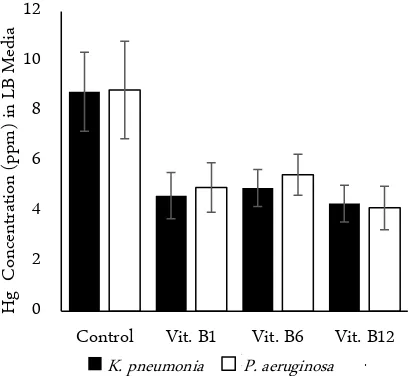Figure 1. The Effect of Coenzymes on Mercury Bioremediation by P. aeruginosa KHY2 and K