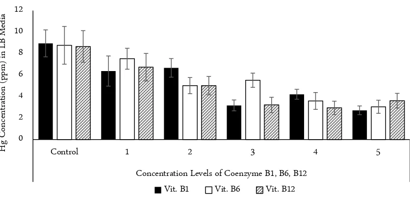 Figure 2. The Effect of coenzymes on mercury bioremediation by P. aeruginosa KHY2 