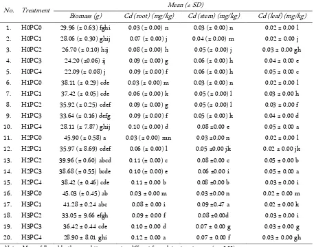 Table 1. Plant biomass (g) and Cd concentration in patchouli root, stem, and leaf (mg/kg) for each treatment 