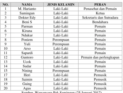 Tabel 3.2Komposisi Pemain dan Pemusik