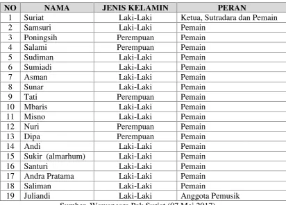 Tabel 3.3Komposisi Pemain dan Pemusik