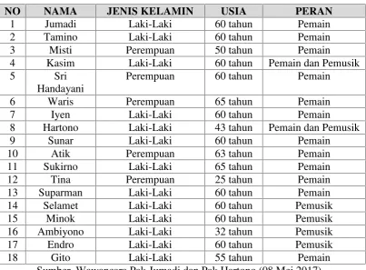 Tabel 3.4Komposisi Pemain dan Pemusik