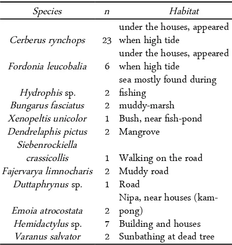 Table 1. List of species found in two typical areas: Terrestrialarea full of mangrove and marsh vegetation; andcoastal and river area