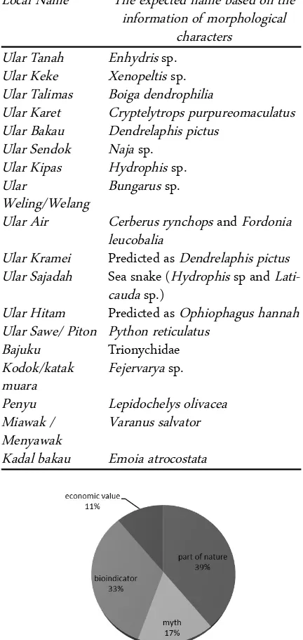 Table 2. List of herpetofauna based on people’s perspectives