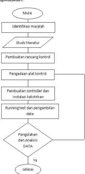 Gambar  1.  Diagram  blok  sistem  cold  storage jamur merang 