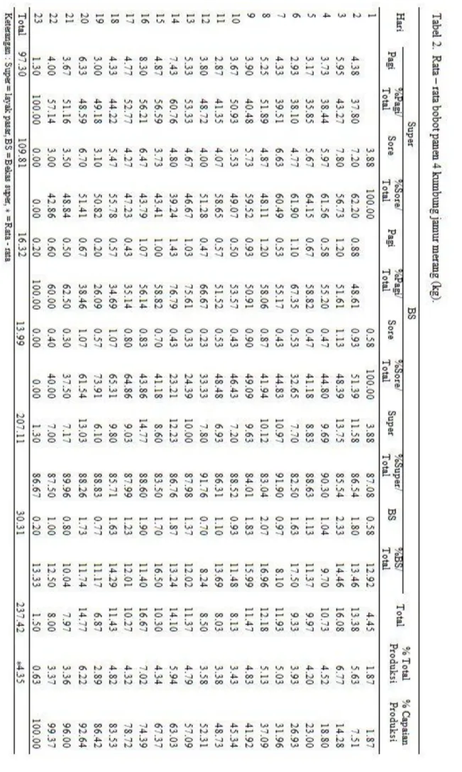 Tabel 1.  Rata – rata bobot panen  4 kumbung jamur merang (kg). 