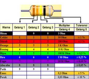 Tabel 2.1 Tabel Kode Warna Resistor 
