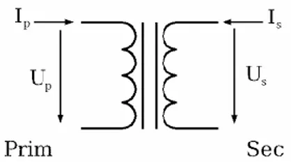Gambar 2.10 Simbol Trafo 