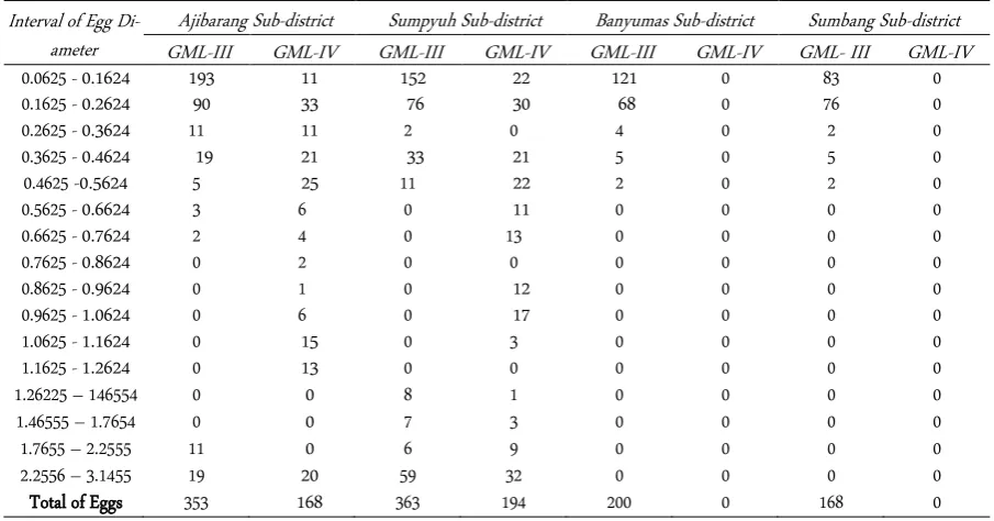 Table 2. The diameter of egg of captured eel in the four sub-districts    