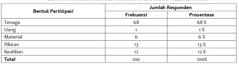 TABEL 2 BENTUK PARTISIPASI MASYARAKAT PADA TAHAP PELAKSANAAN 