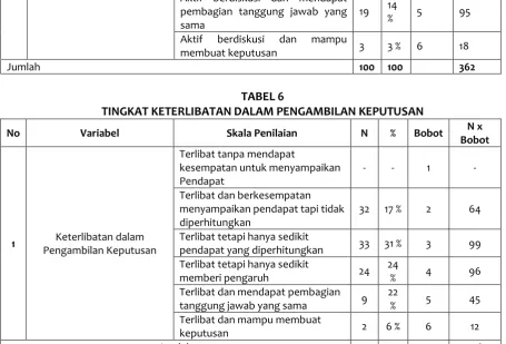 TABEL 6 TINGKAT KETERLIBATAN DALAM PENGAMBILAN KEPUTUSAN 