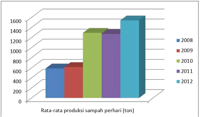 Grafik 1.1. Rata-rata Produksi Sampah Tahun 2008 - 2012 