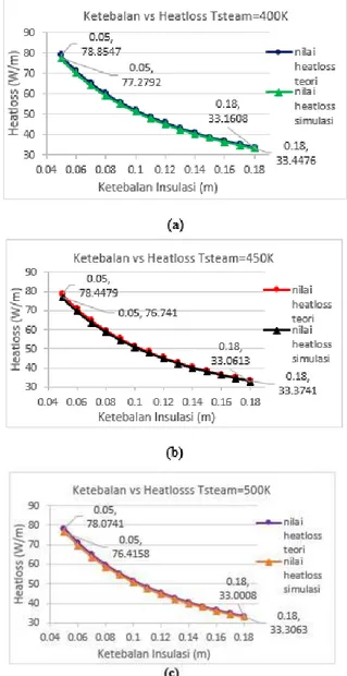 Grafik  nilai  heatloss  untuk  insulasi  glasswool  dengan  variasi Tsteam: (a) 400K; (b) 450K; dan (c) 500K ditunjukan  pada gambar 8