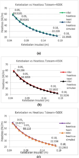 Gambar 9. Ketebalan Insulasi vs Heatloss Membrane tube Pada Kondisi  Pembebanan: (a)Tsteam=400K; (b)Tsteam=450K; dan (c)Tsteam=500K 