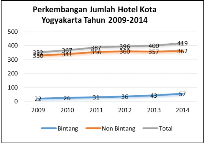GAMBAR 1 GRAFIK PERKEMBANGAN HOTEL DI KOTA YOGYAKARTA TAHUN 2009-2014 