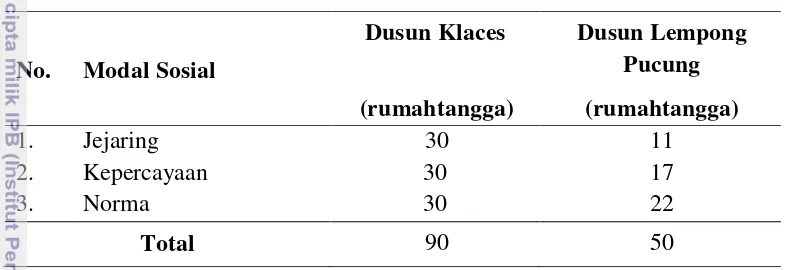 Tabel 12   Total skor responden menurut modal sosial di Dusun Klaces dan Lempong Pucung tahun 2013 - 2014 