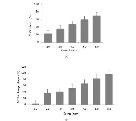 Figure 1. Data distribution of the effect of power ultrasonic wave exposure to the MRSA death (a)