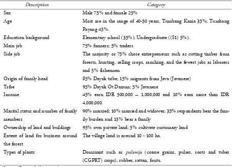 Table 1. Characteristics of Respondents in Tumbang Payang and Tumbang Kania